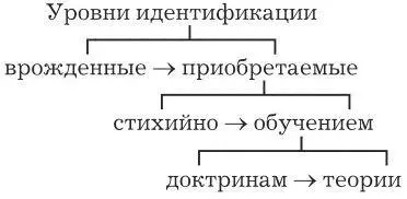 Врожденная идентификация существует у растений которые определяют начало - фото 5