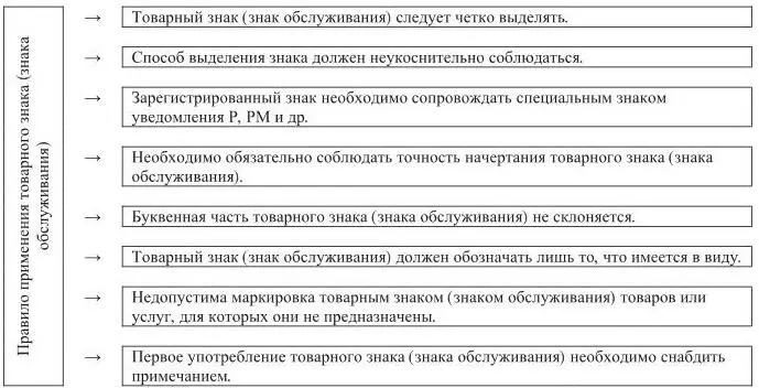 Рис 1 Принципы и условия применения товарного знака знака обслуживания При - фото 1