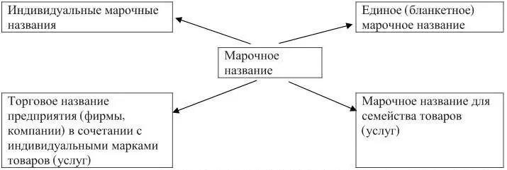 Рис 2 Основные подходы к присвоению марочного названия Правообладатель - фото 2