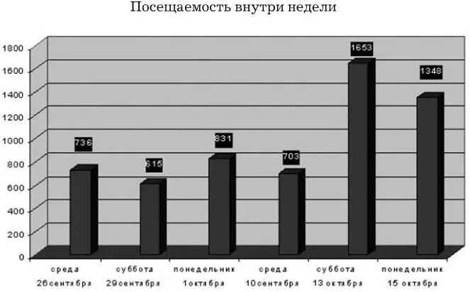 Рис 4Графики посещаемости по дням 6 Деловая игра Фокусгруппа Разработка - фото 9