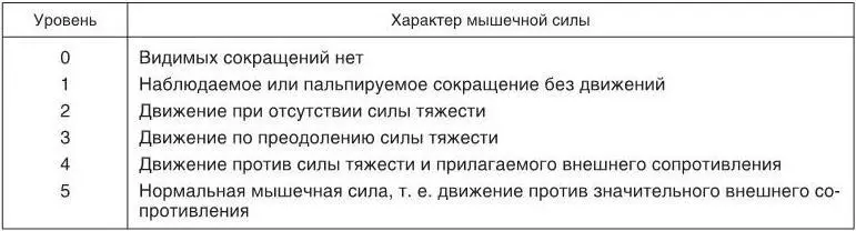 Объективная оценка таких свойств мышц как утомляемость возбудимость тонус - фото 30