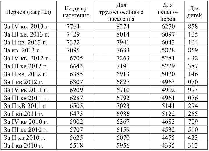 Как следует из таблицы 1 за рассматриваемые 4 года величина прожиточного - фото 4