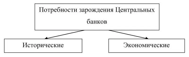 Рисунок 1 Потребности зарождения ЦБ Причины возникновения ЦБ ЦБ может - фото 1