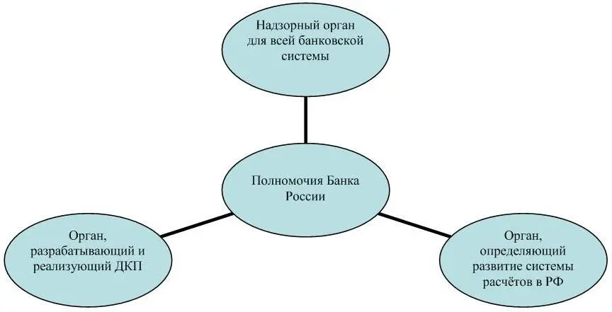 Рисунок 2 Основные полномочия Банка России Полномочия Центрального банка как - фото 10