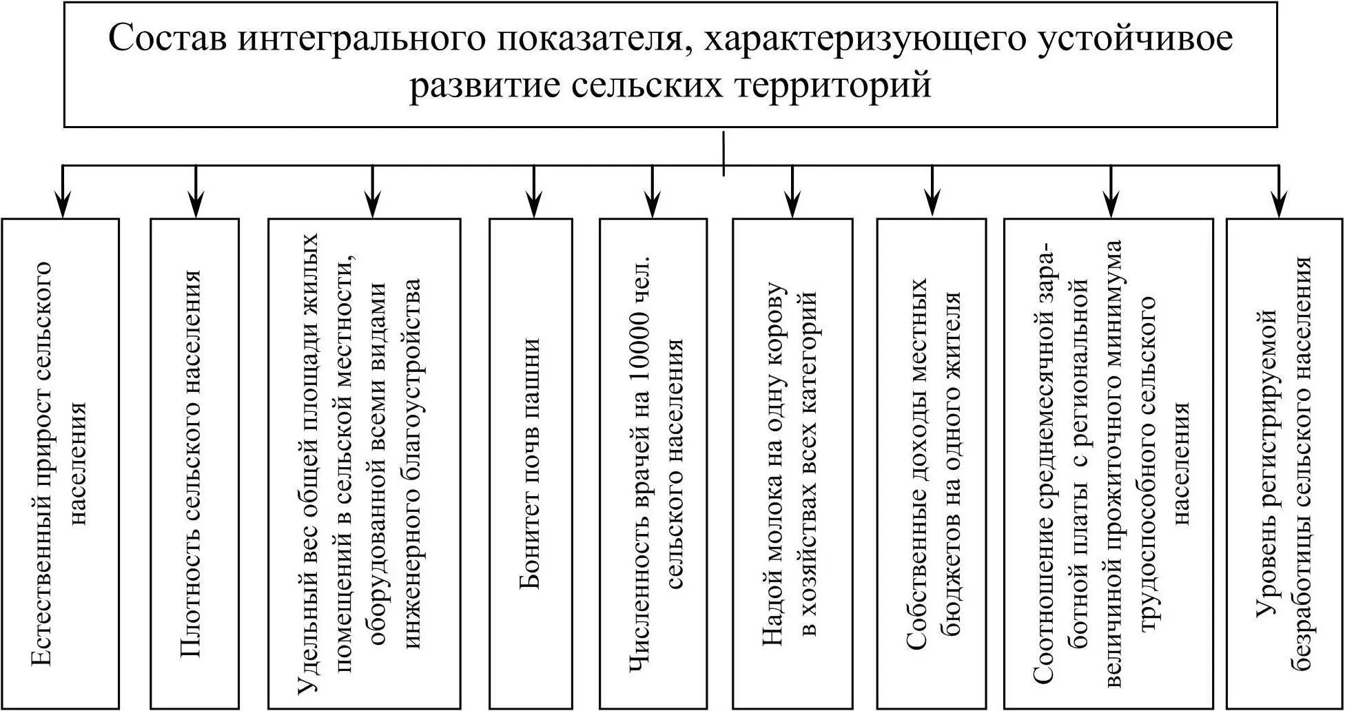 Рисунок 1 Состав интегрального показателя характеризующего устойчивое - фото 2