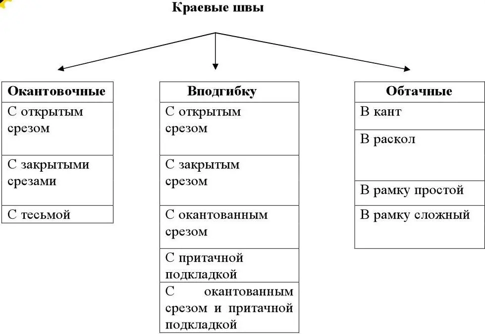 Рисунок 4 Классификация ниточных краевых швов Обтачные швы делятся на швы - фото 39