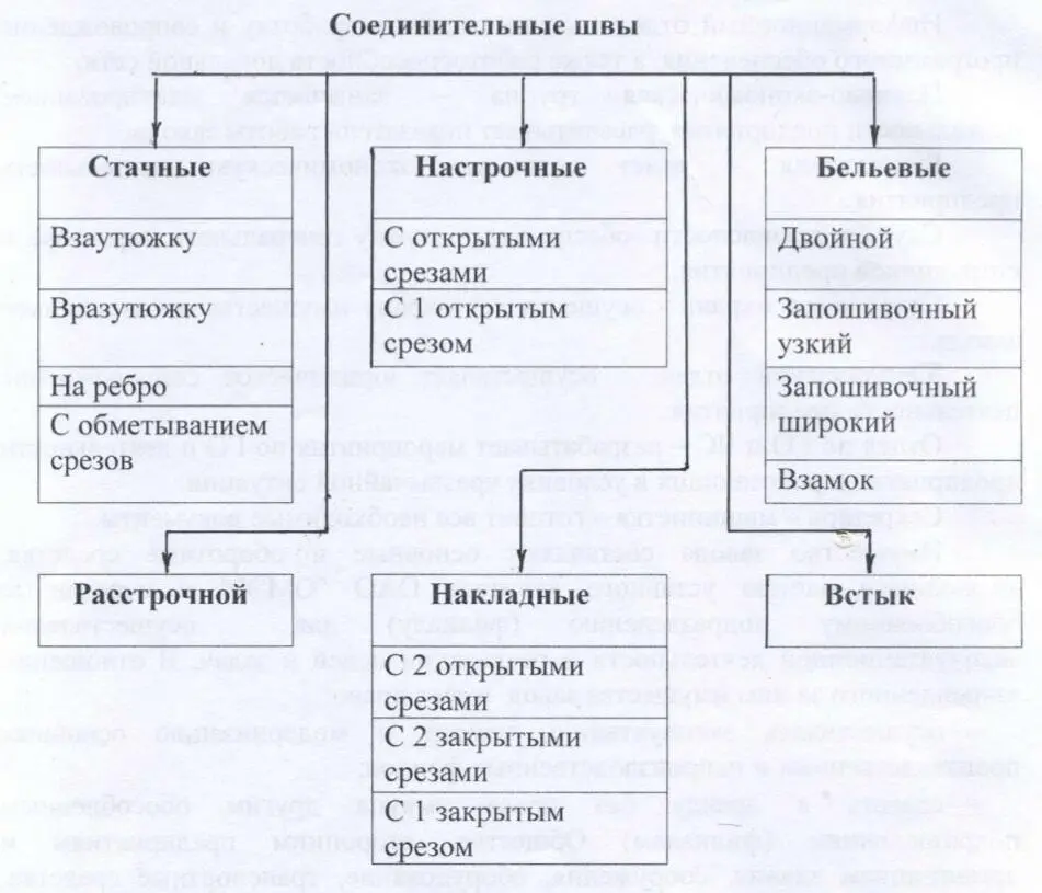 Рисунок 3 Классификация ниточных соединительных швов С помощью соединительных - фото 38