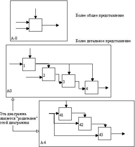 Рисунок 111 Исходная диаграмма SADTмодели Рисунок 112 Декомпозиция - фото 11