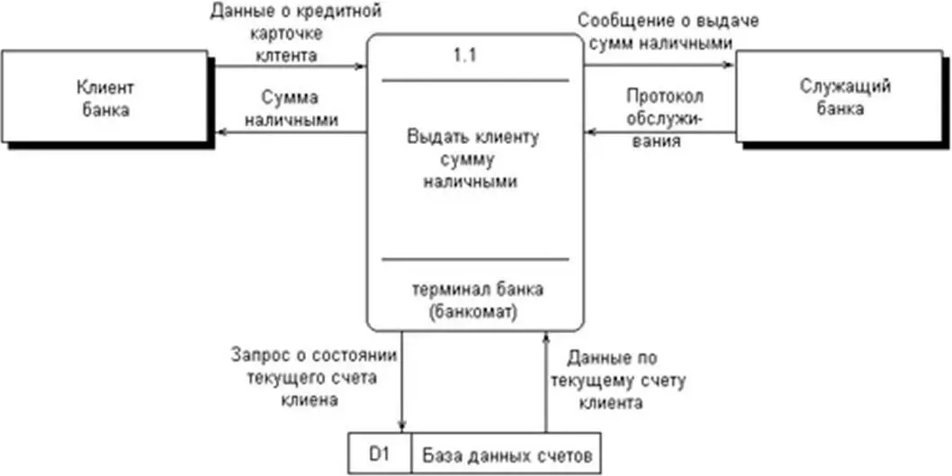 Рисунок 117 Диаграмма потоков данных Дальнейший рост сложности АИС - фото 17