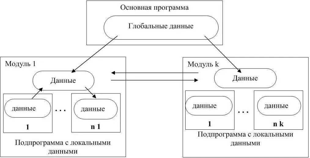 Рисунок 118 Архитектура программы при технологии модульного программирования - фото 18