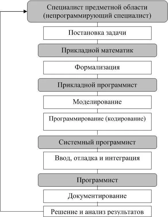 Рисунок 120 Последовательность операций технологии ООП Этап характеризуется - фото 20