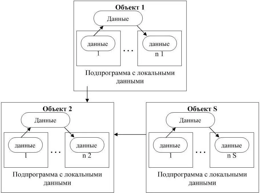Рисунок 121 Архитектура программы при технологии ООП Процесс разработки - фото 21