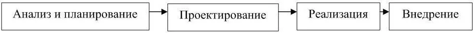 Рисунок 122 ЖЦ АИС по технологии RAD На этапе анализа и - фото 22