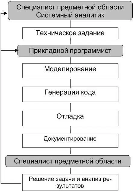 Рисунок 127 Последовательность технологических операций КОП Таким образом - фото 28
