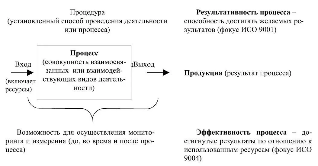 Рисунок 1 Схематическое изображение процесса Важным принципом менеджмента - фото 1