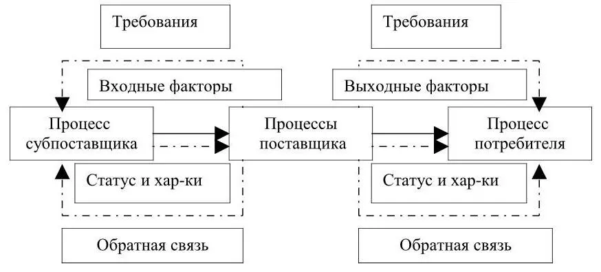 Рисунок 2 Взаимосвязь процессов в сети поставок при наличии потоков - фото 2