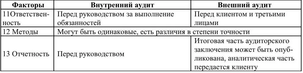 К положительным сторонам внешних аудитов относятся более высокий уровень - фото 5