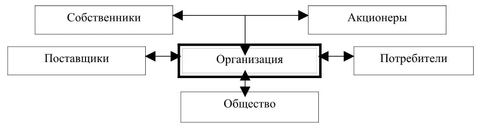 Рисунок 4 Взаимоотношения организации и внешней среды 1 Потребитель Это - фото 7