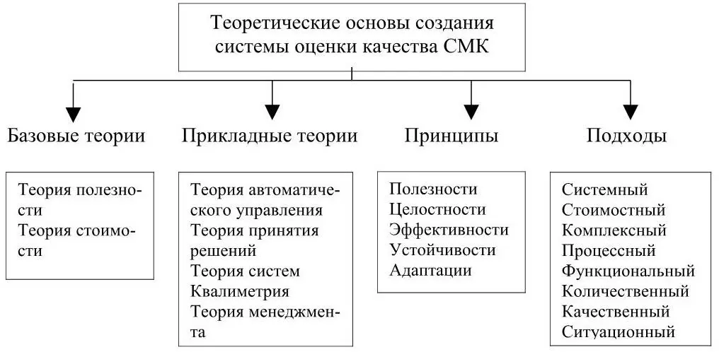 Рисунок 5 Теоретические источники формирования концепции СОК СМК Выбор - фото 8