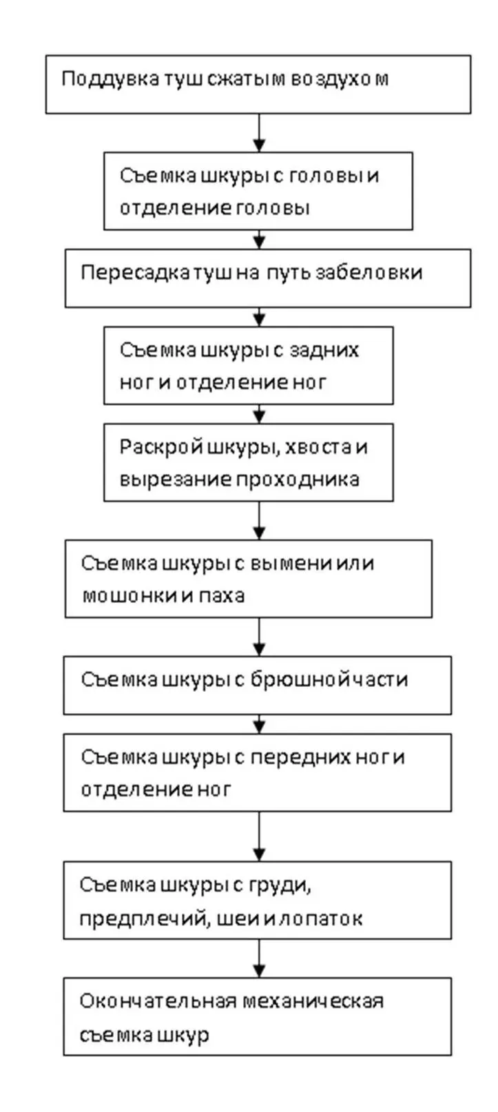 Схема 32 Последовательность выполнения операций при съемке шкур с туш - фото 7