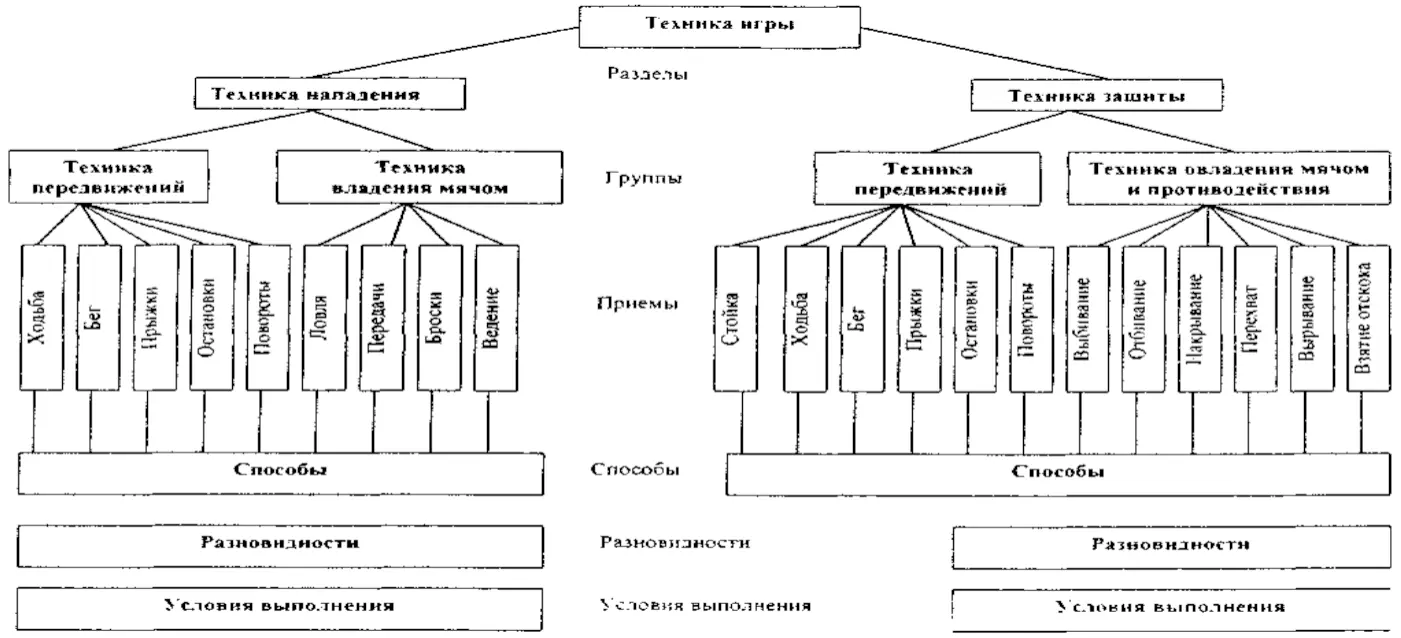 Рис1 Классификация техники баскетбола Применение приема в реальной - фото 1