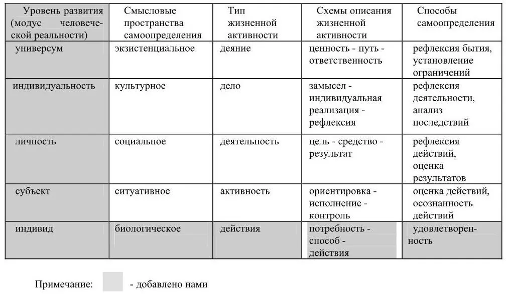 Рисунок 2 Смысловые пространства жизнедеятельности человека и способы - фото 2