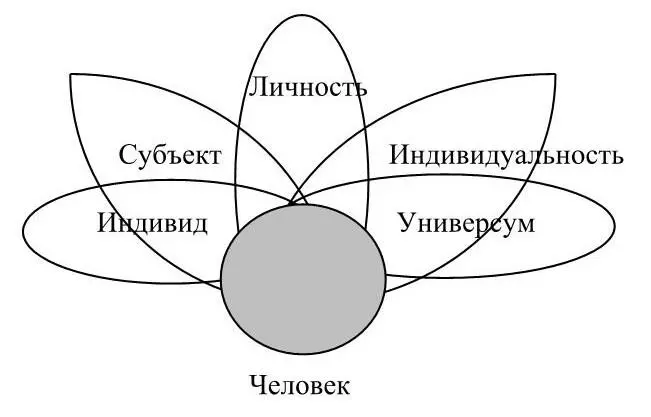 Рисунок 1 Модусы человеческой реальности образы субъективности по ВИ - фото 1