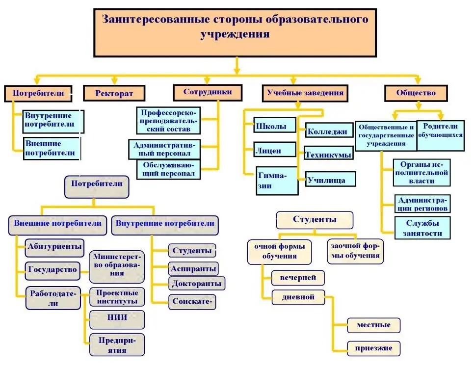 Рис 3 Группы заинтересованных сторон образовательного учреждения Она лояльна - фото 5