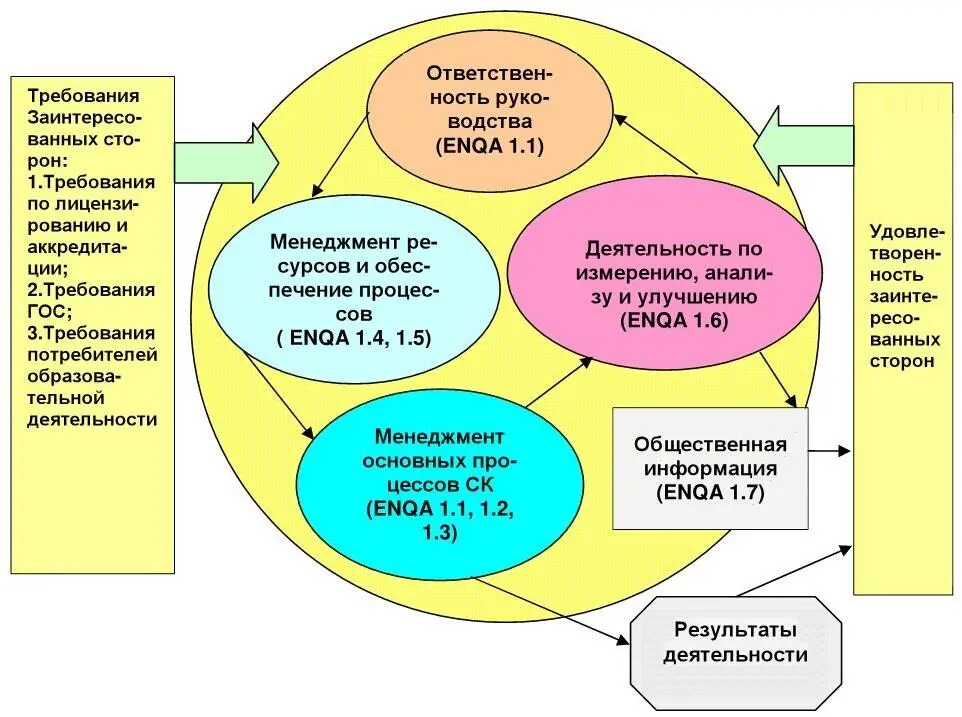 Рис 4 Обобщенная типовая модель системы менеджмента качества - фото 6