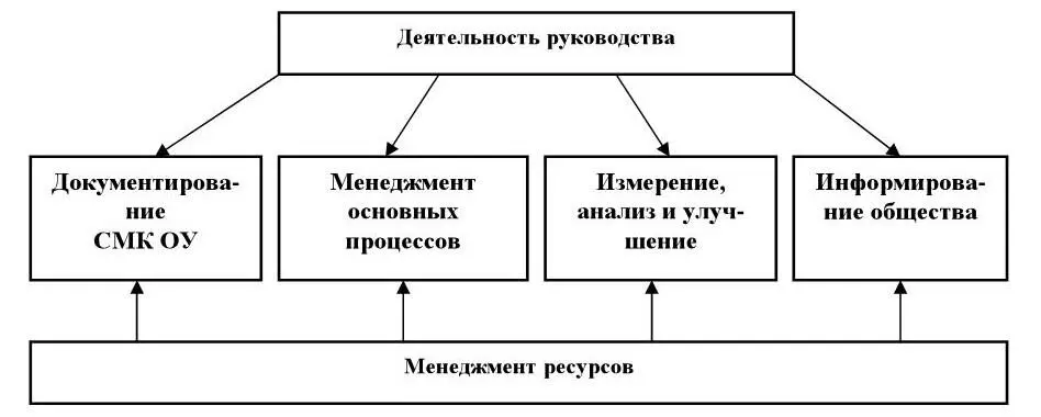 Рис 5 Структура СМК ОУ с учетом выделенных групп компонентов 1 Деятельность - фото 7