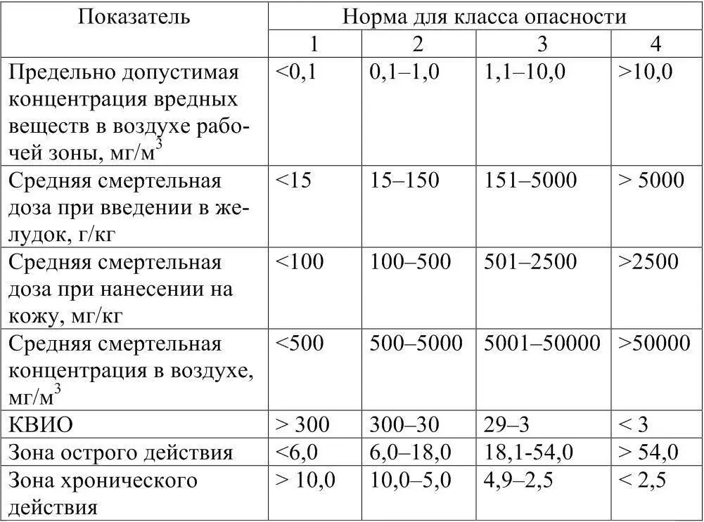 Средняя смертельная доза при введении в желудок доза вещества вызывающая - фото 9