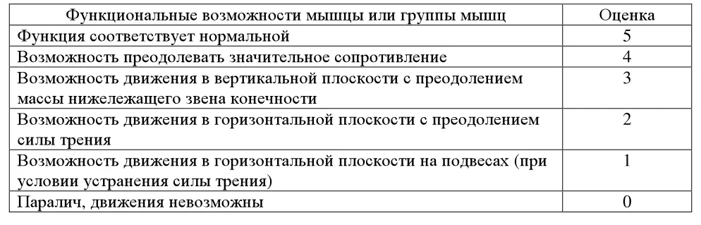 Исследование мышечной силы тест Ловетта Для оценки этого важного параметра - фото 10