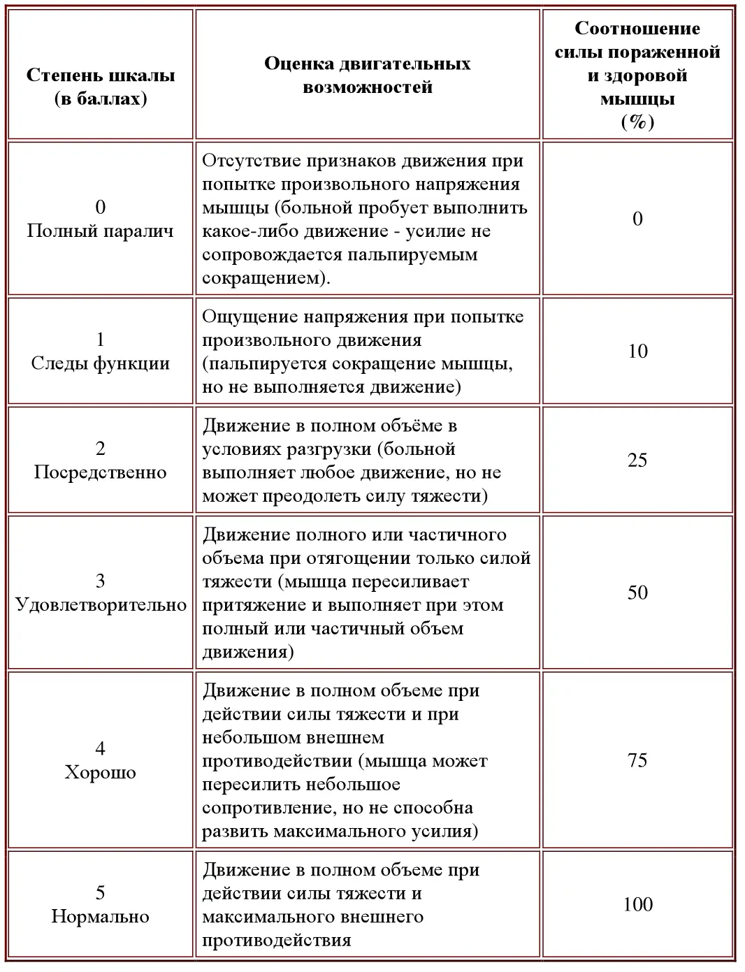 Для определения мышечной силы общепринятой шкалой является Шкала Комитета - фото 11