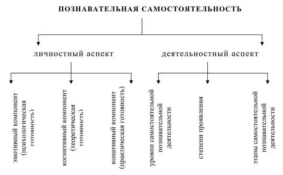 Рисунок 1 Структурные компоненты познавательной самостоятельности будущих - фото 1