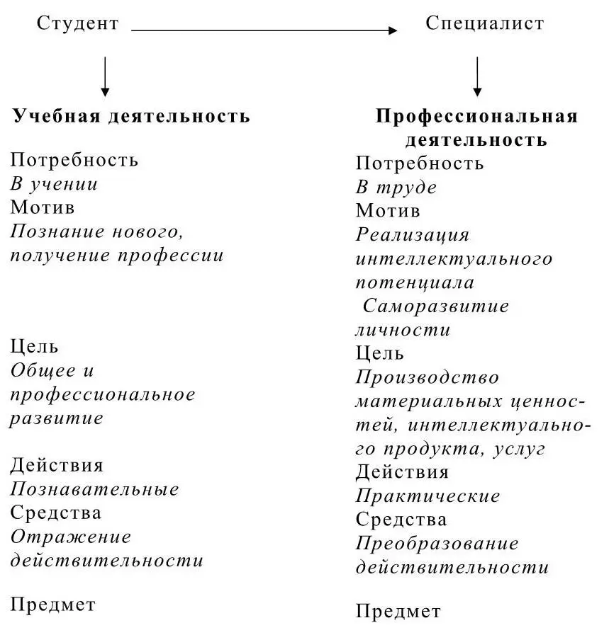 Рисунок 2 Характеристика учебной и профессиональной деятельности С позиции - фото 3