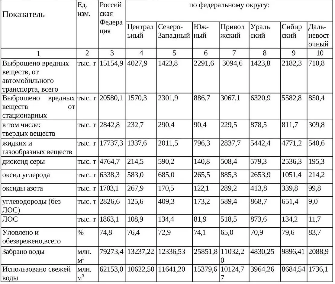 Наблюдения за загрязнением атмосферы проводились в 2006 г в 251 городе - фото 1