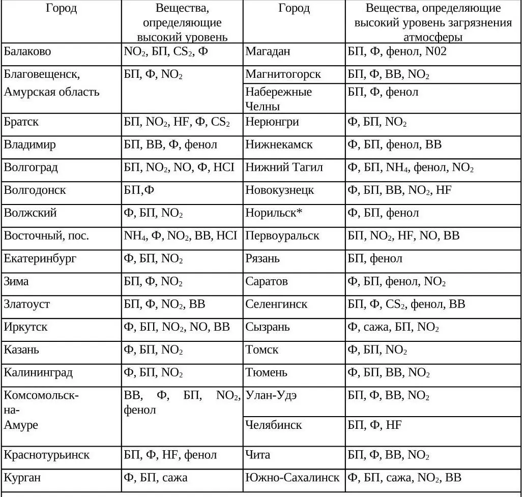 Примечание Ф формальдегид ВВ взвешенные вещества БП бензапирен - фото 3