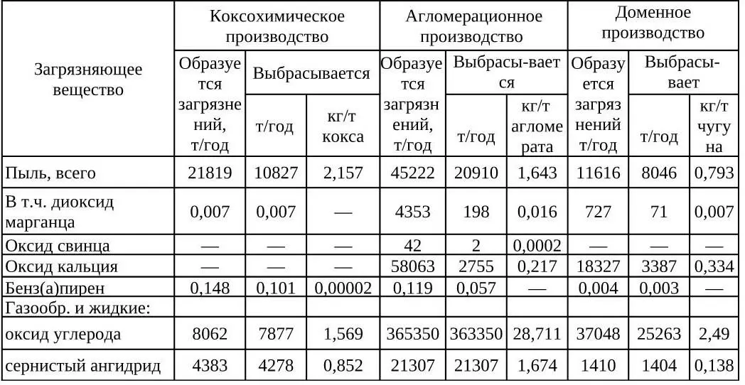 На предприятиях отрасли продолжают сбрасывать большой объем загрязненных - фото 17
