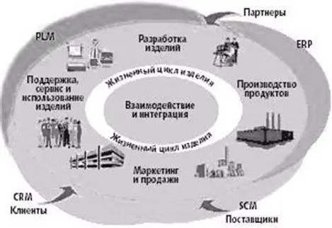 Рисунок 11 Product Lifecycle Management управление жизненным циклом - фото 1