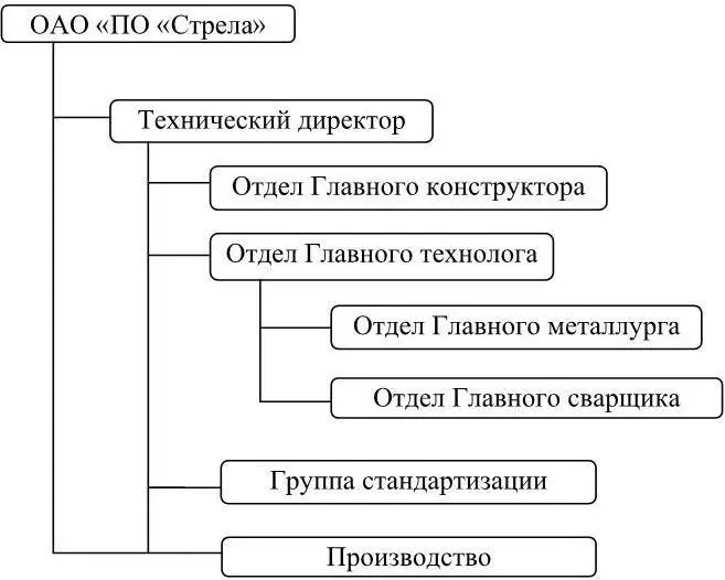 Рисунок 13 Модель организационной структуры ОАО ПО Стрела Рисунок 14 - фото 4