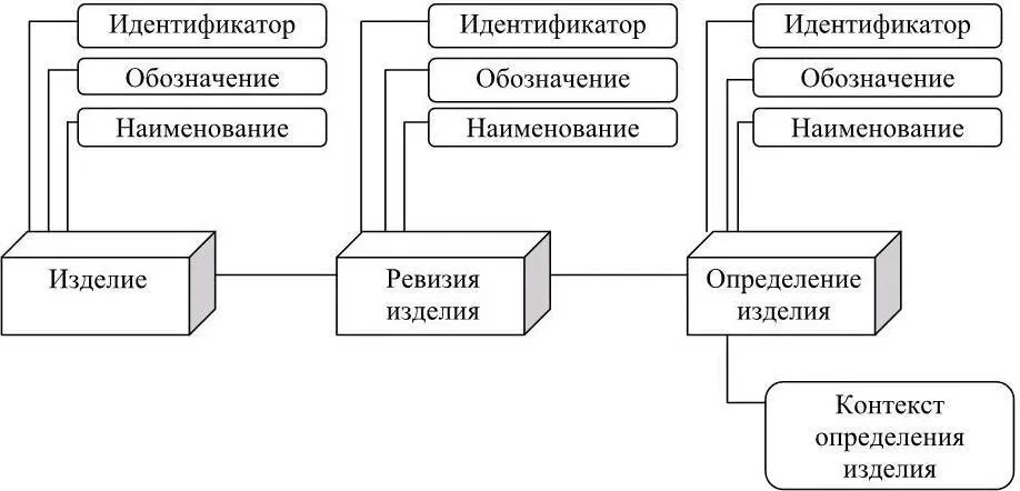 Рисунок 14 Упрощенная схема объектов идентифицирующих изделие Процесс - фото 5