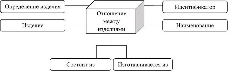 Рисунок 15 Упрощенная схема объектов описывающих отношения между изделиями - фото 6