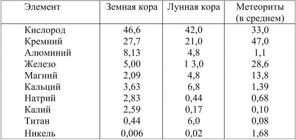 При общих чертах сходства земной и лунной коры имеются большие принципиальные - фото 5