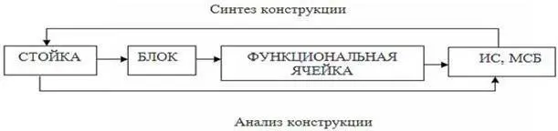 Рис 2 Принцип системности в процессе конструирования 13 Классификация - фото 3
