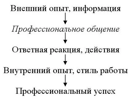 Рисунок 1 Роль профессионального общения в профессиональной деятельности - фото 2