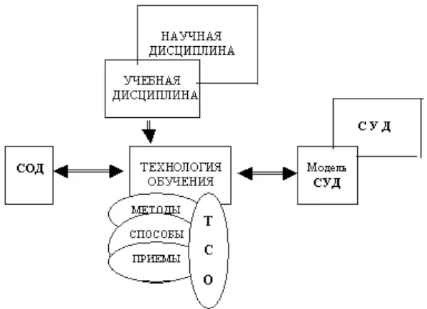 Рисунок 3 Место технологии в структуре процесса обучения где СОД субъект - фото 7