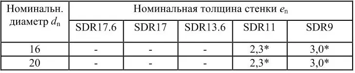 Расчетное значение толщины стенки округлено до 23 и 30 мм для SDR 11 и SDR - фото 26