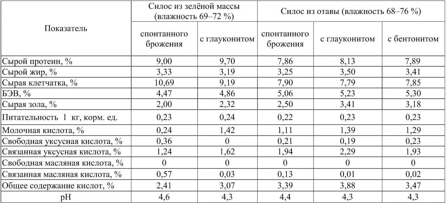 Таблица 3 Состав и питательность кукурузных початков и корнажа - фото 2