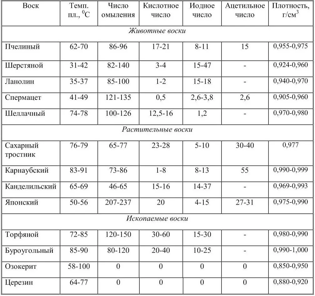 Такие воски по химическим свойствам близки к жирам триглицеридам но - фото 19