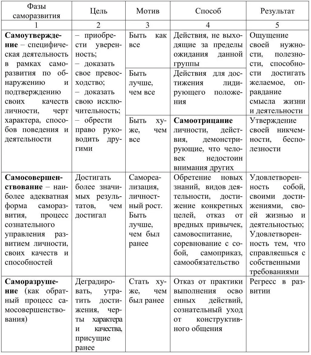 Для изучения проблемы саморазвития старшеклассника важно определить особенности - фото 1